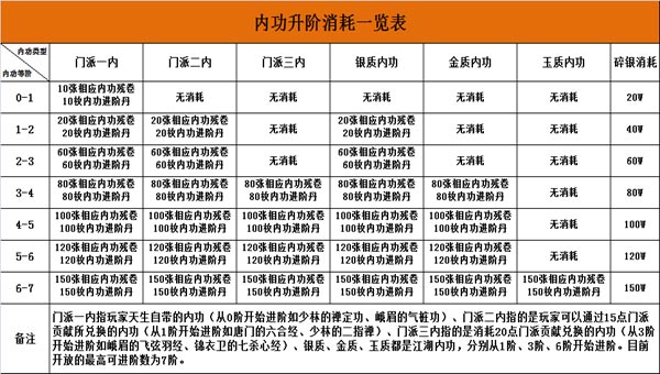 九阴真经手游内功进阶 各等级内功进阶数据