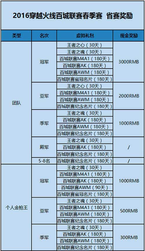 湖北穿越火线百城联赛湖北省赛圆满落幕