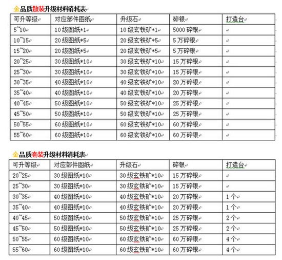 九阴真经手游各品质装备升级所需材料数据