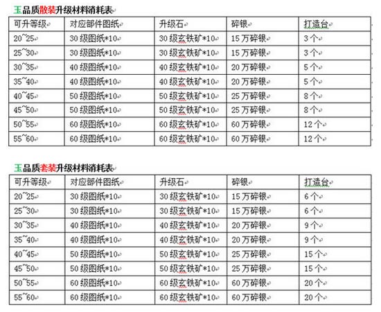 九阴真经手游各品质装备升级所需材料数据